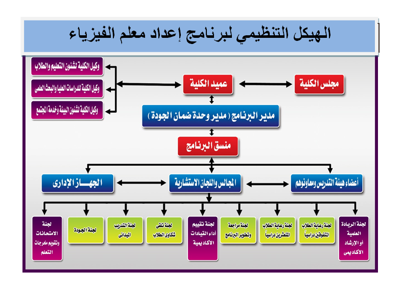 الهيكل_التنظيمي_لبرنامج_إعداد_معلم_الفيزياء.png