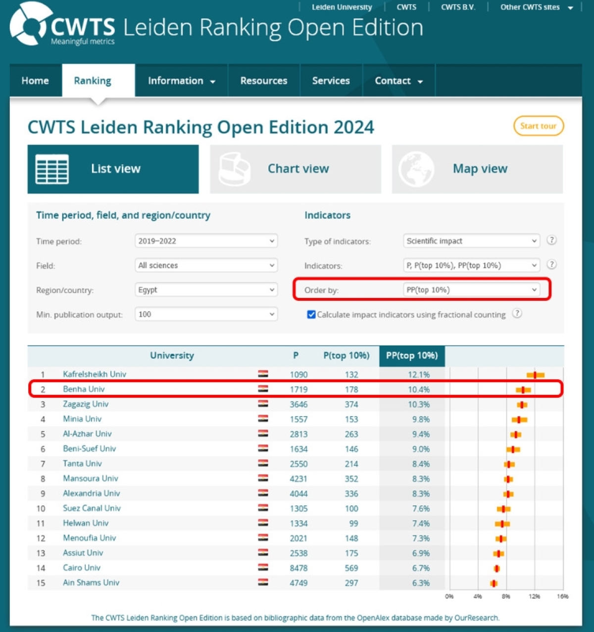 جامعة بنها تتقدم 105 مركز عالميا بمؤشر التأثير العلمي بالنسخة المفتوحة من تصنيف ليدن الهولندي 2024